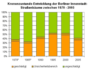 Ergebnisse eines Langzeit-Monitorings der Kronenvitalität durch Luftbildinterpretation